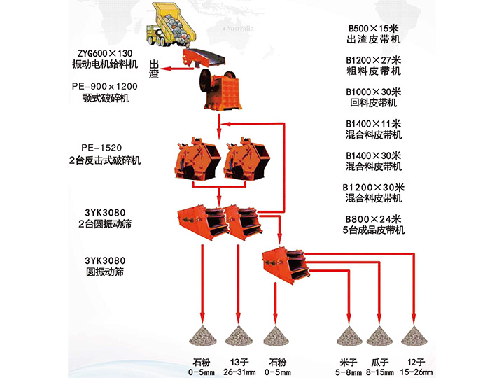 臺時500噸石灰石高料石子生產(chǎn)線